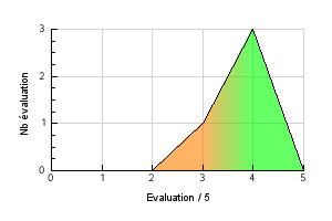 Graphic curve rating distribution of the flavor Absinthe Vaping temperature preference Absinthe